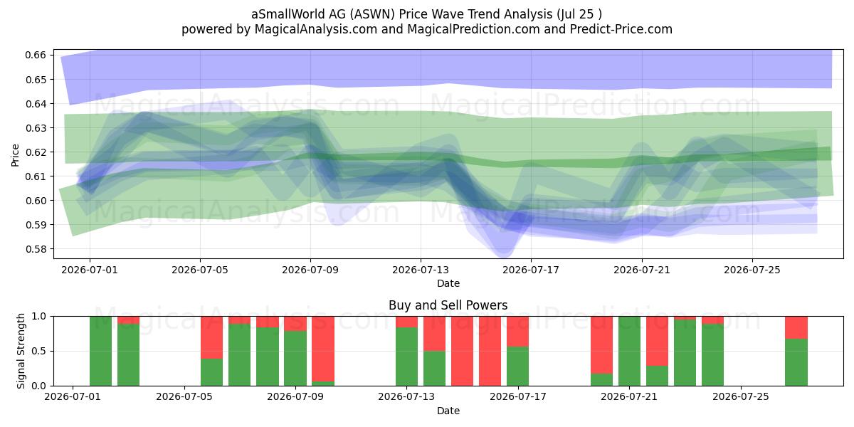  aSmallWorld AG (ASWN) Support and Resistance area (24 Jul) 