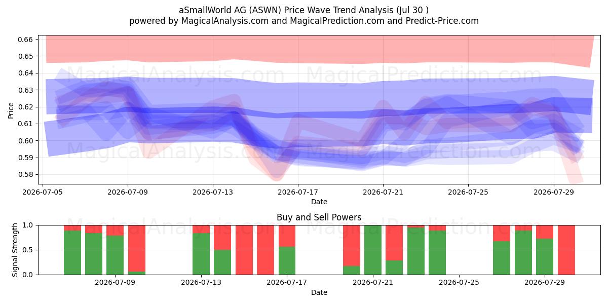  aSmallWorld AG (ASWN) Support and Resistance area (29 Jul) 