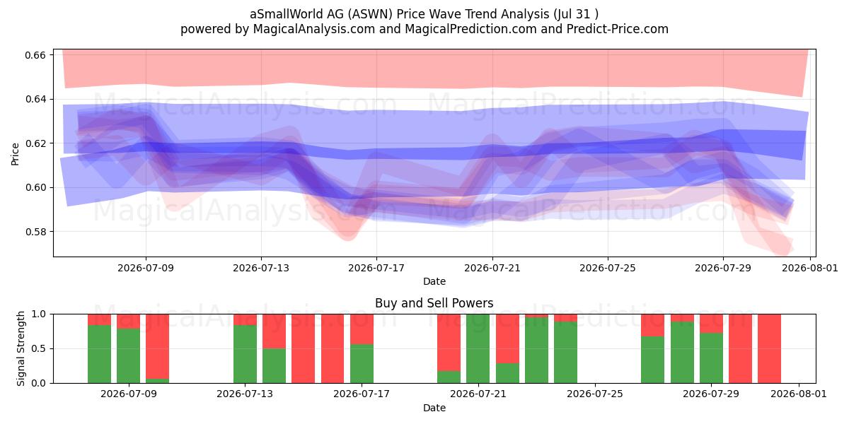  aSmallWorld AG (ASWN) Support and Resistance area (30 Jul) 