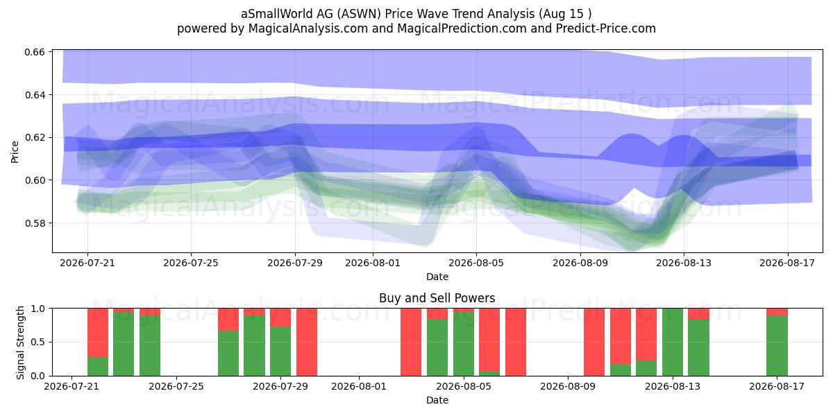  aSmallWorld AG (ASWN) Support and Resistance area (14 Aug) 