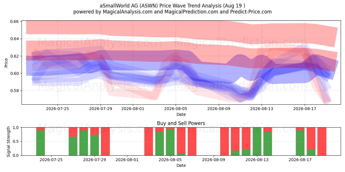  aSmallWorld AG (ASWN) Support and Resistance area (17 Aug) 