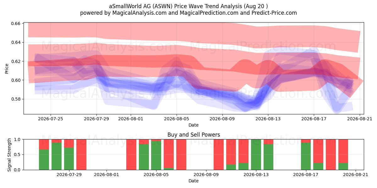  aSmallWorld AG (ASWN) Support and Resistance area (19 Aug) 