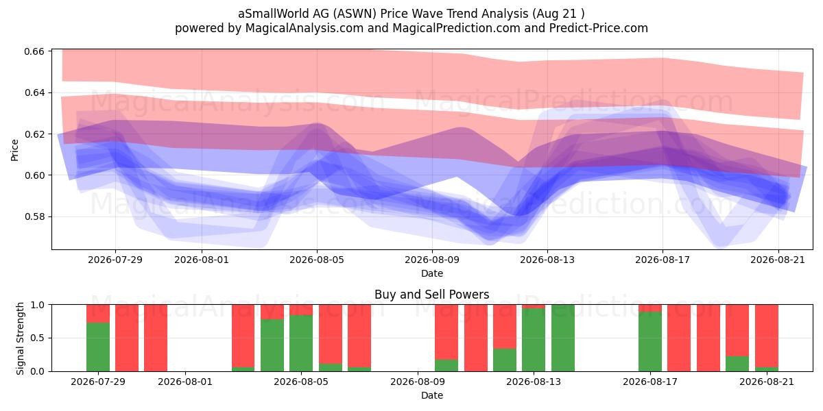  aSmallWorld AG (ASWN) Support and Resistance area (20 Aug) 