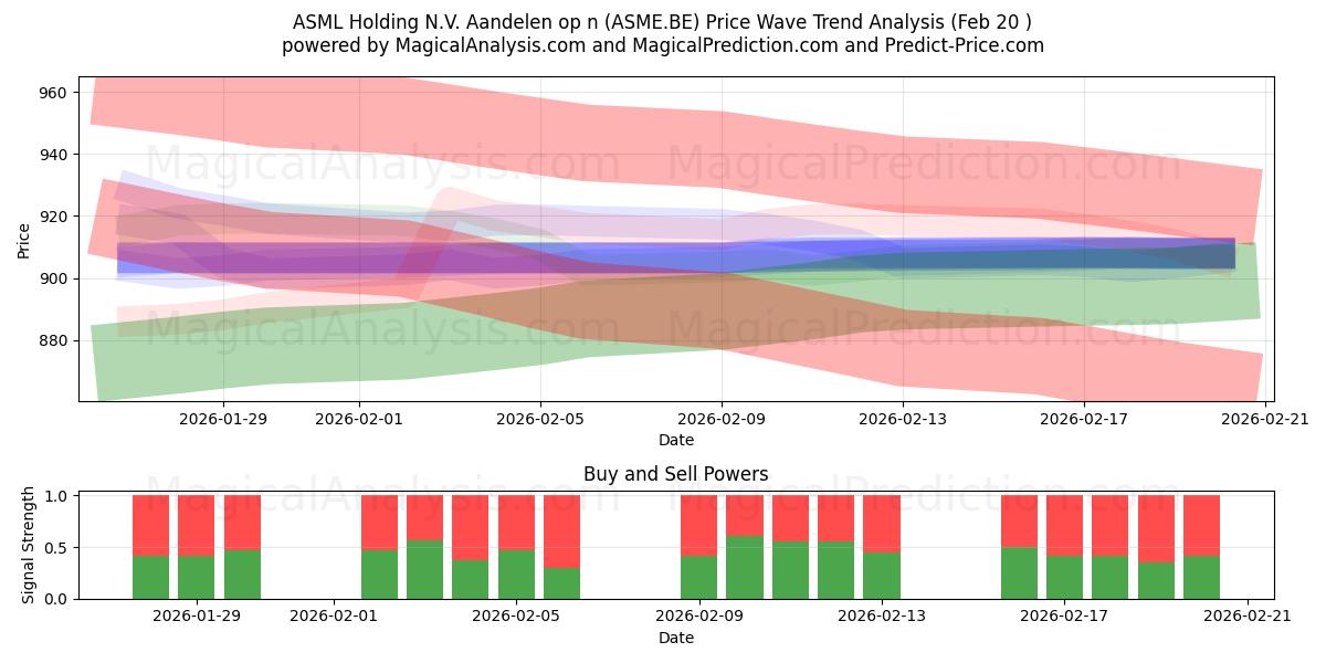  ASML Holding N.V. Aandelen op n (ASME.BE) Support and Resistance area (19 Feb) 