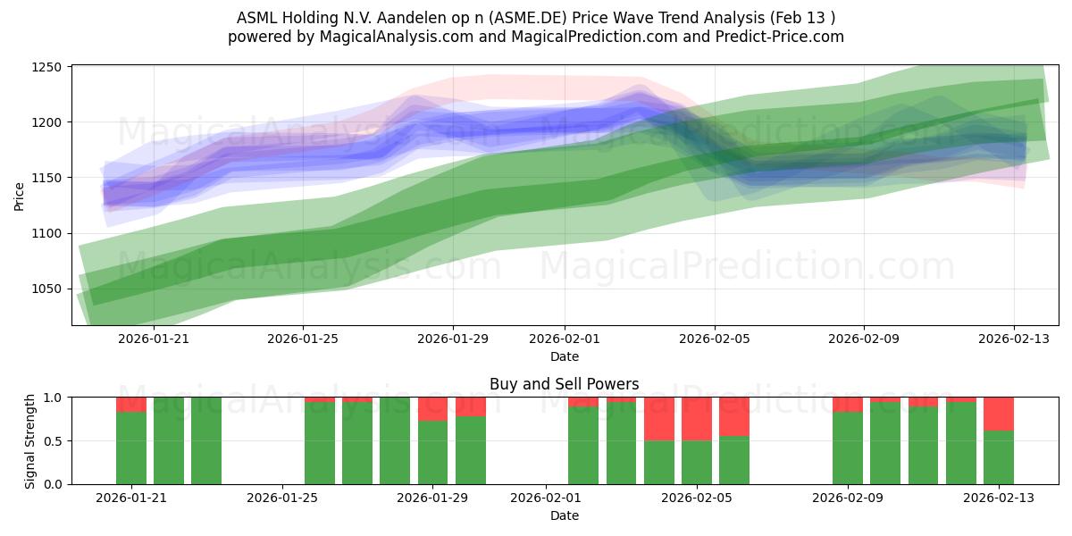  ASML Holding N.V. Aandelen op n (ASME.DE) Support and Resistance area (12 Feb) 