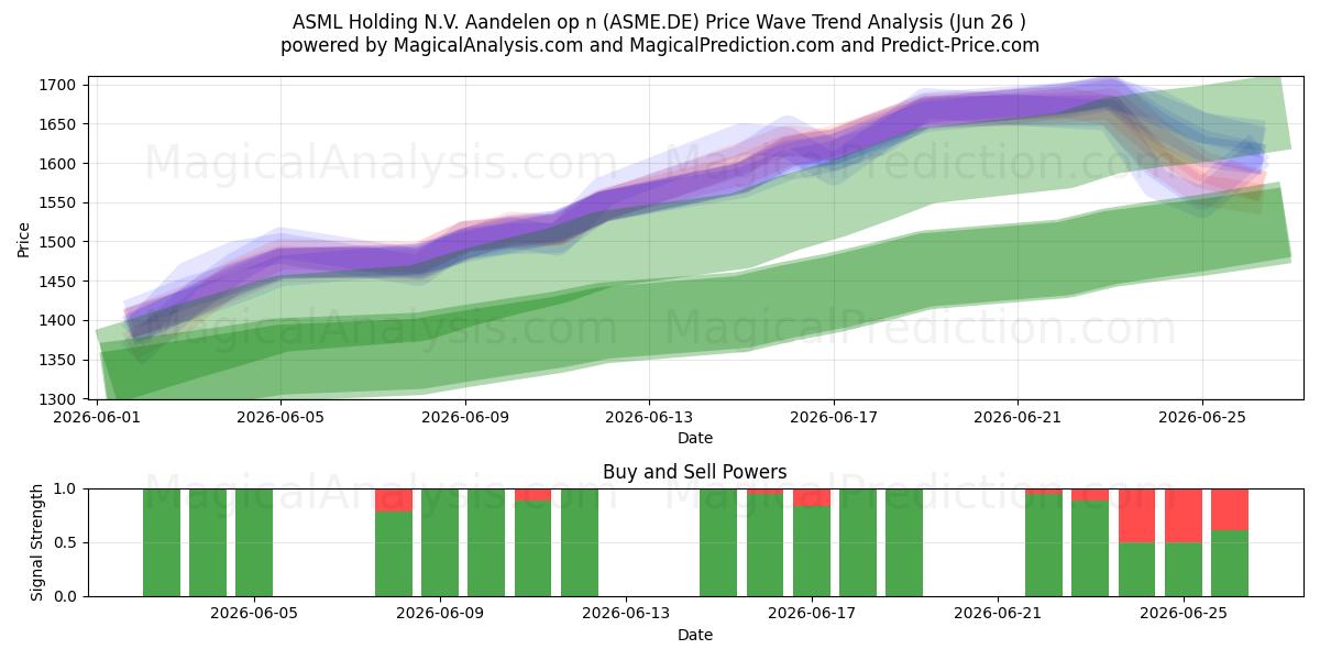  ASML Holding N.V. Aandelen op n (ASME.DE) Support and Resistance area (25 Jun) 