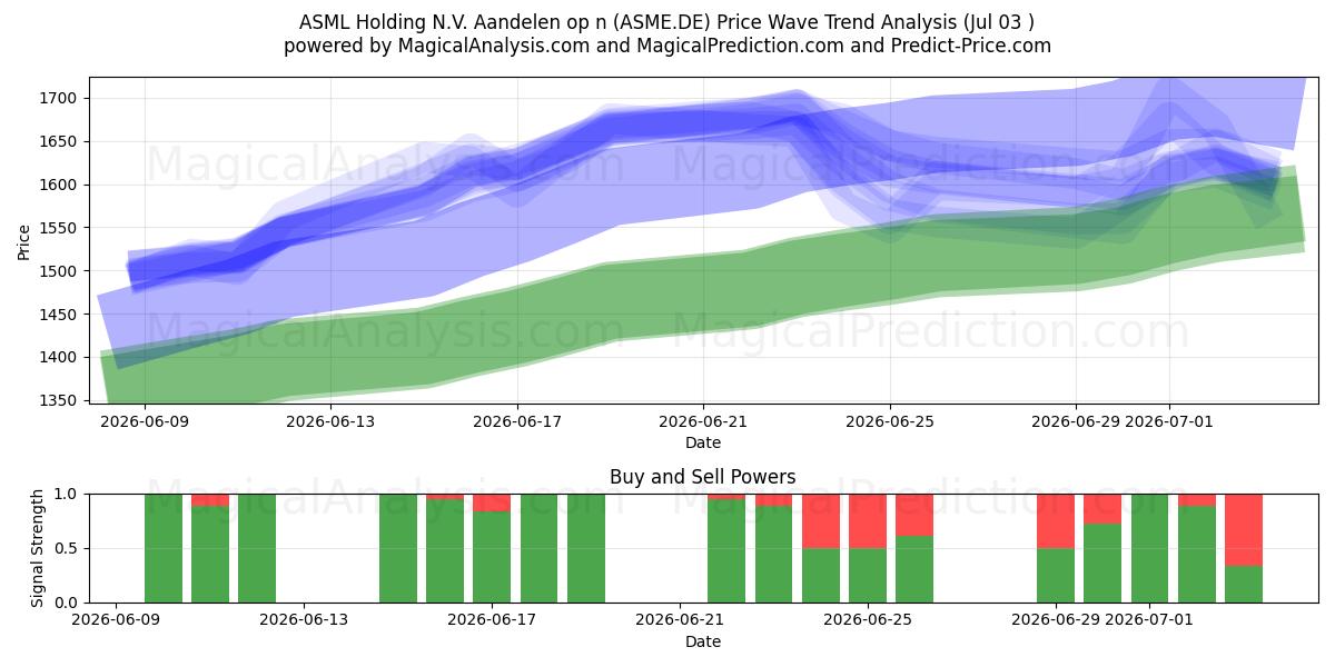  ASML Holding N.V. Aandelen op n (ASME.DE) Support and Resistance area (02 Jul) 