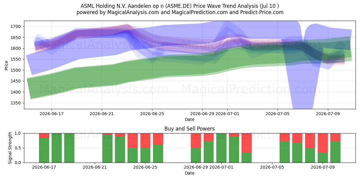  ASML Holding N.V. Aandelen op n (ASME.DE) Support and Resistance area (09 Jul) 