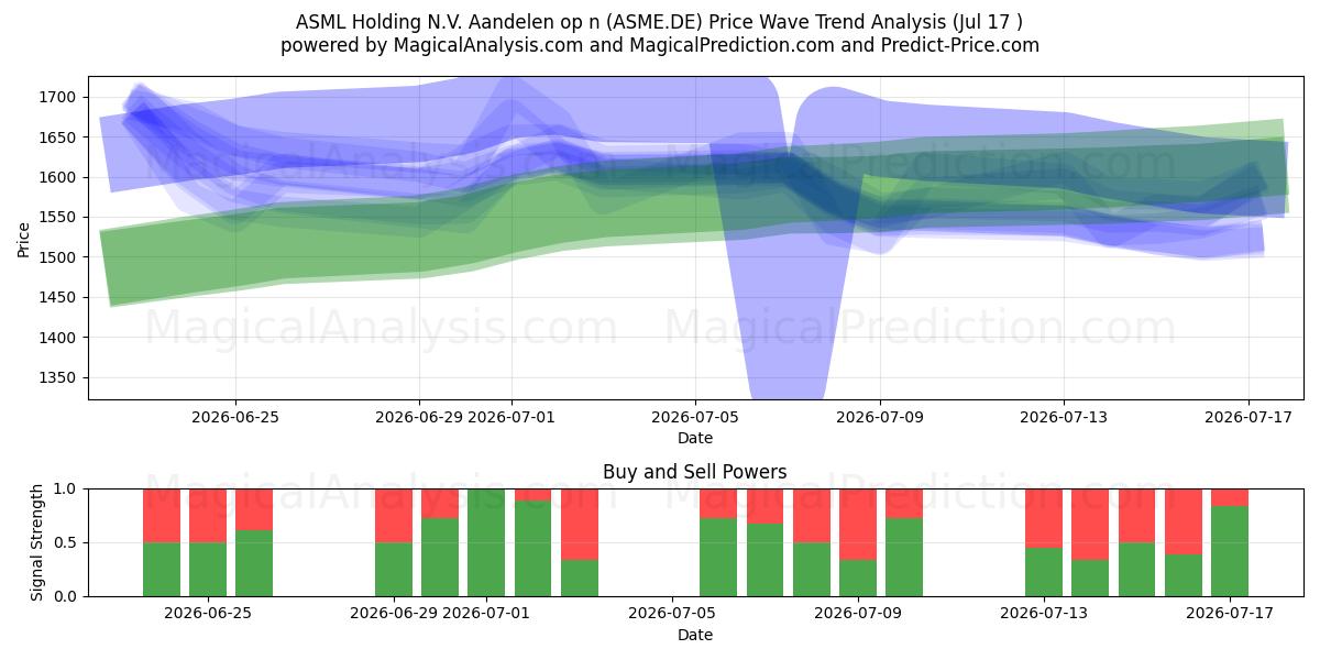  ASML Holding N.V. Aandelen op n (ASME.DE) Support and Resistance area (16 Jul) 