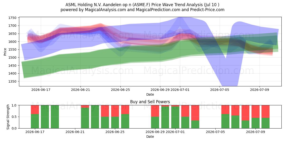 ASML Holding N.V. Aandelen op n (ASME.F) Support and Resistance area (09 Jul) 