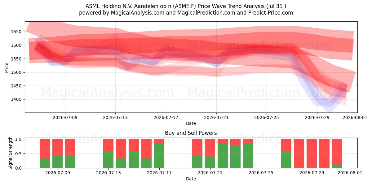  ASML Holding N.V. Aandelen op n (ASME.F) Support and Resistance area (30 Jul) 