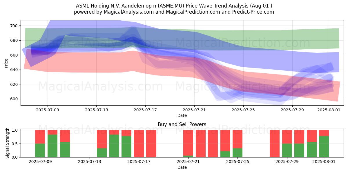  ASML Holding N.V. Aandelen op n (ASME.MU) Support and Resistance area (31 Jul) 