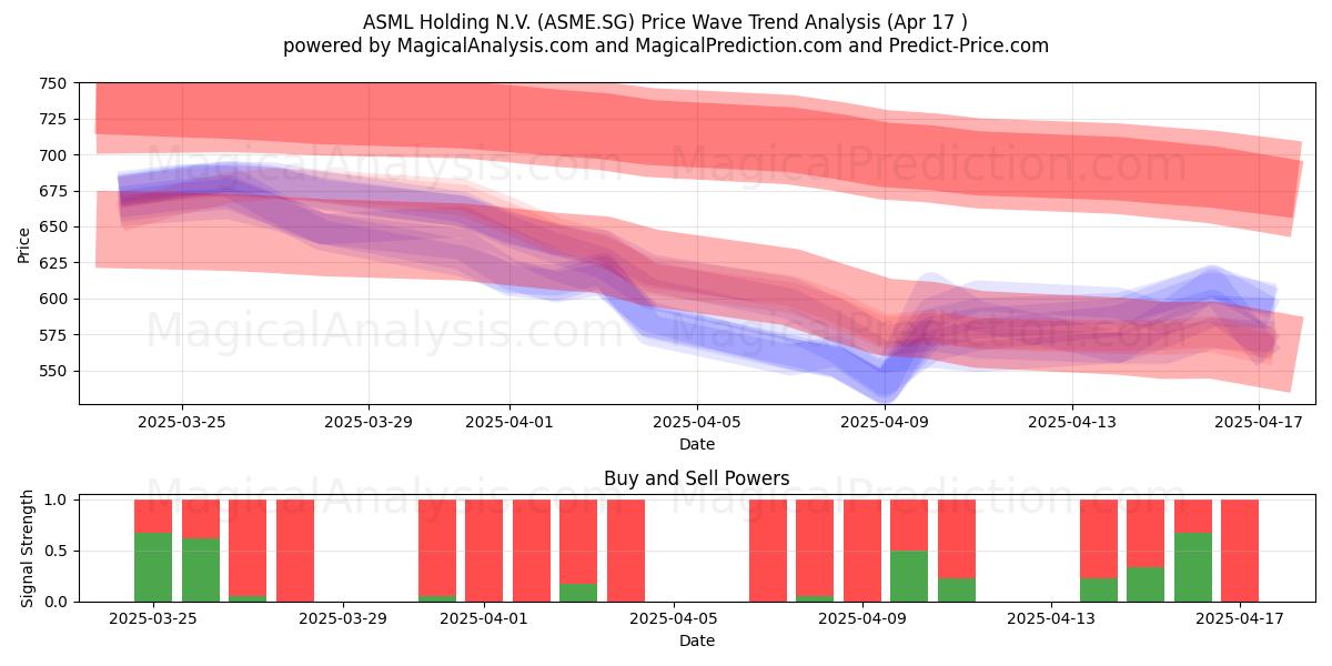  ASML Holding N.V. (ASME.SG) Support and Resistance area (17 Apr) 