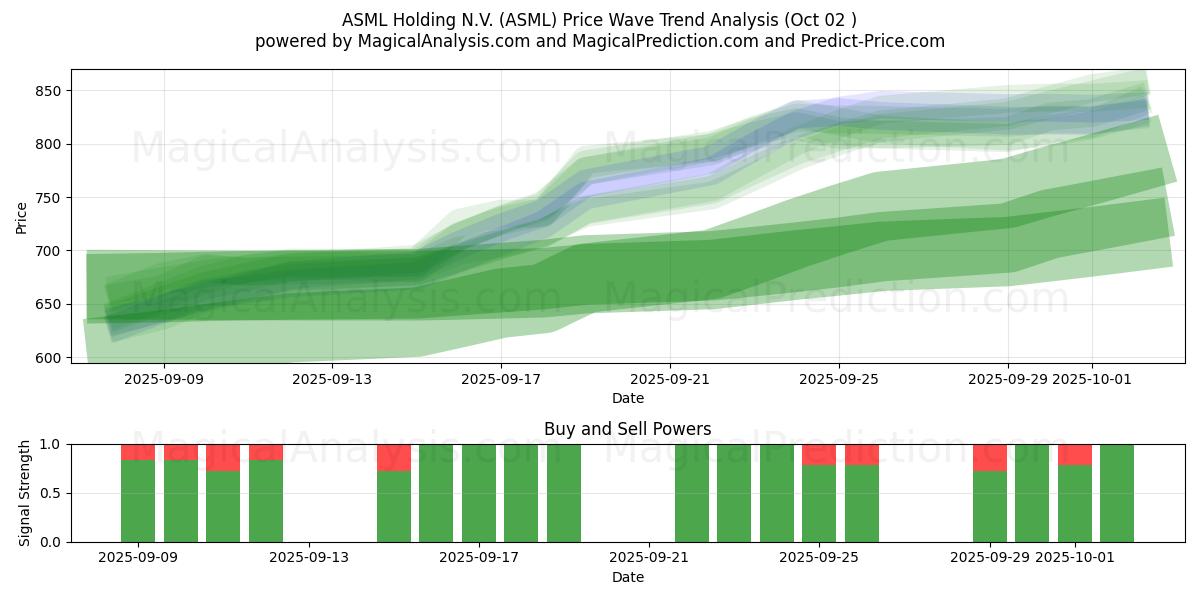  ASML Holding N.V. (ASML) Support and Resistance area (26 Sep) 
