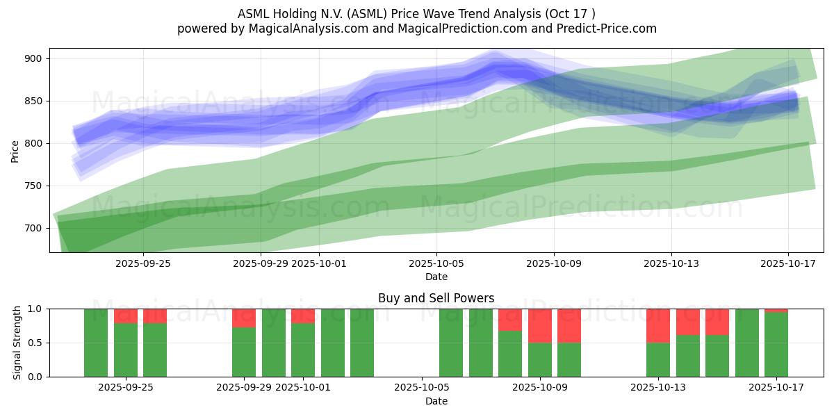 ASML Holding N.V. (ASML) Support and Resistance area (16 Oct) ASML Holding N.V. (ASML) Support and Resistance area (16 Oct)