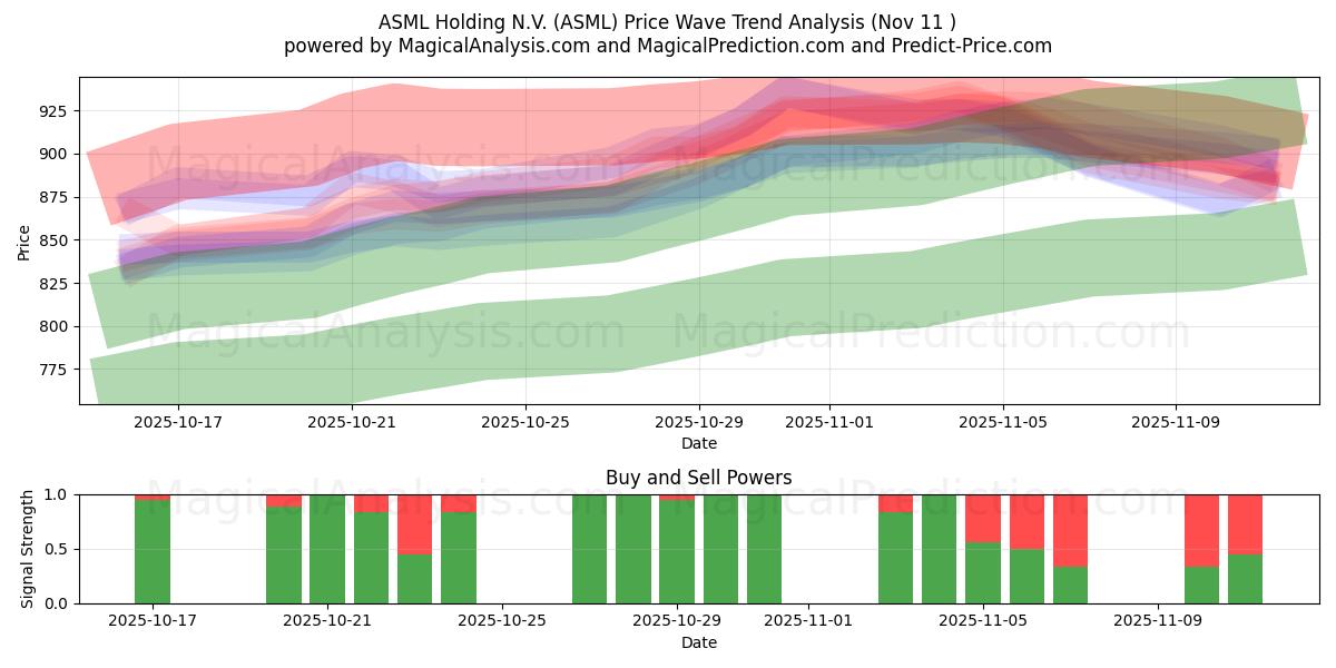  ASML Holding N.V. (ASML) Support and Resistance area (10 Nov) 
