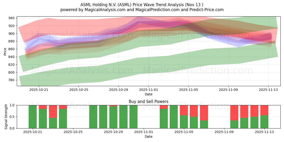  ASML Holding N.V. (ASML) Support and Resistance area (11 Nov) 