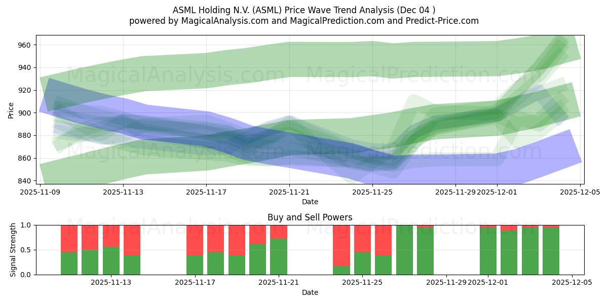 ASML Holding N.V. (ASML) Support and Resistance area (03 Dec) 