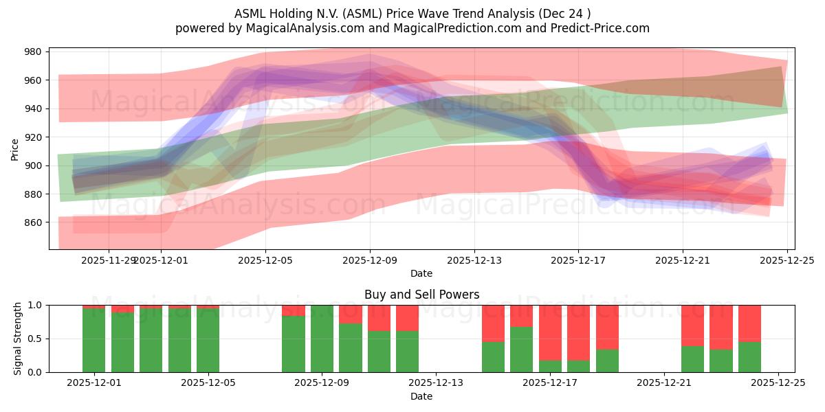  ASML Holding N.V. (ASML) Support and Resistance area (23 Dec) 
