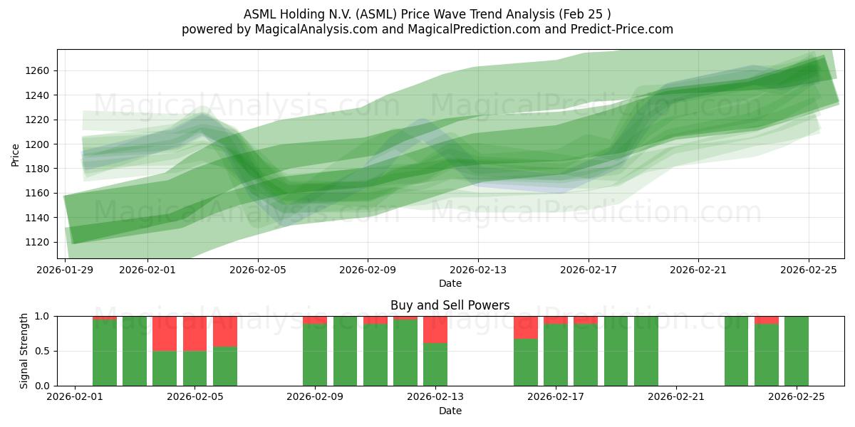  ASML Holding N.V. (ASML) Support and Resistance area (24 Feb) 
