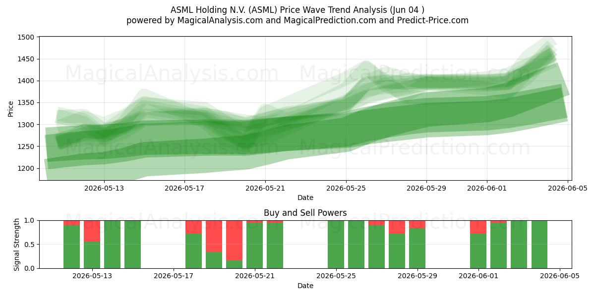  ASML Holding N.V. (ASML) Support and Resistance area (03 Jun) 