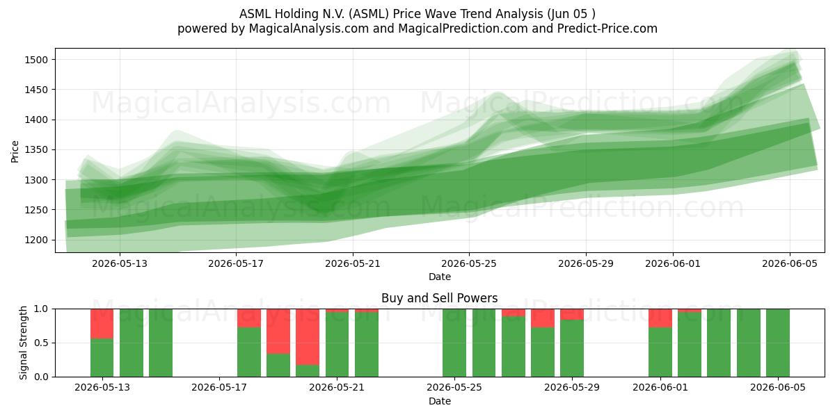 ASML Holding N.V. (ASML) Support and Resistance area (04 Jun) 