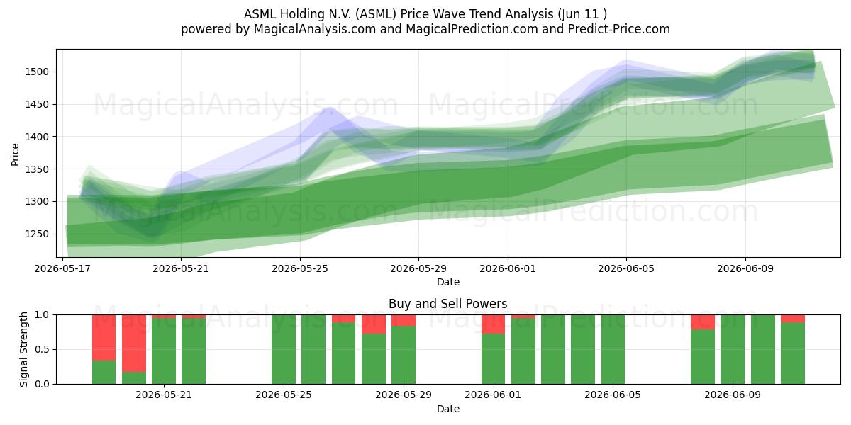 ASML Holding N.V. (ASML) Support and Resistance area (09 Jun) 