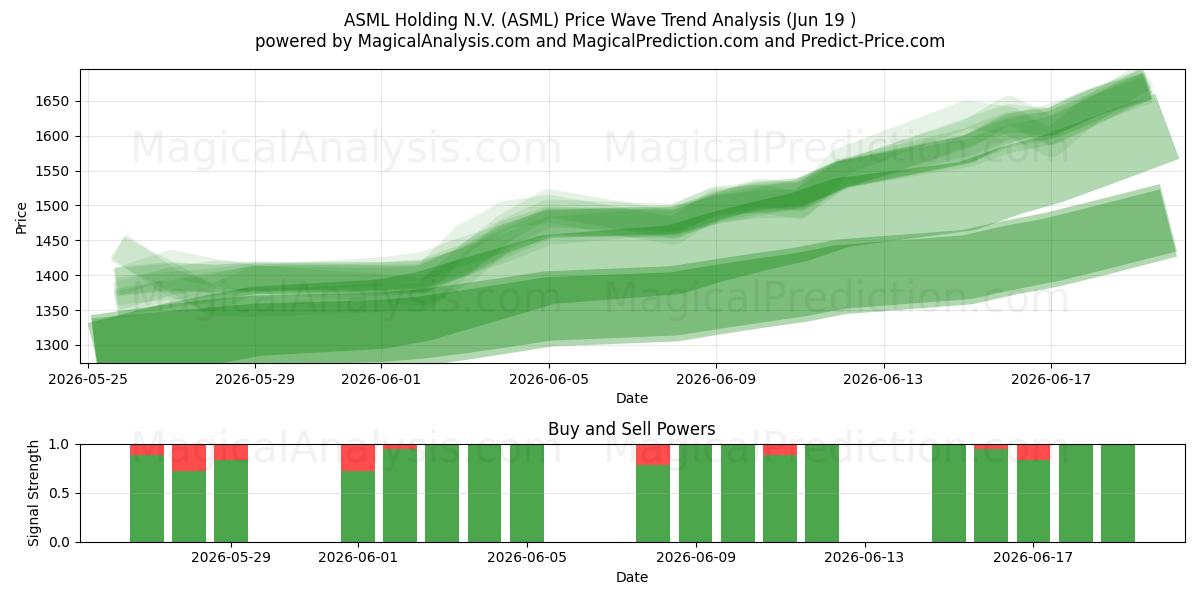  ASML Holding N.V. (ASML) Support and Resistance area (10 Jun) 