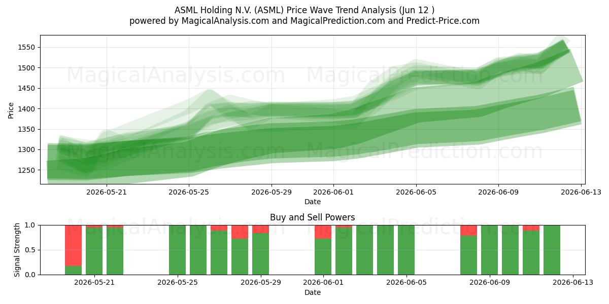  ASML Holding N.V. (ASML) Support and Resistance area (11 Jun) 