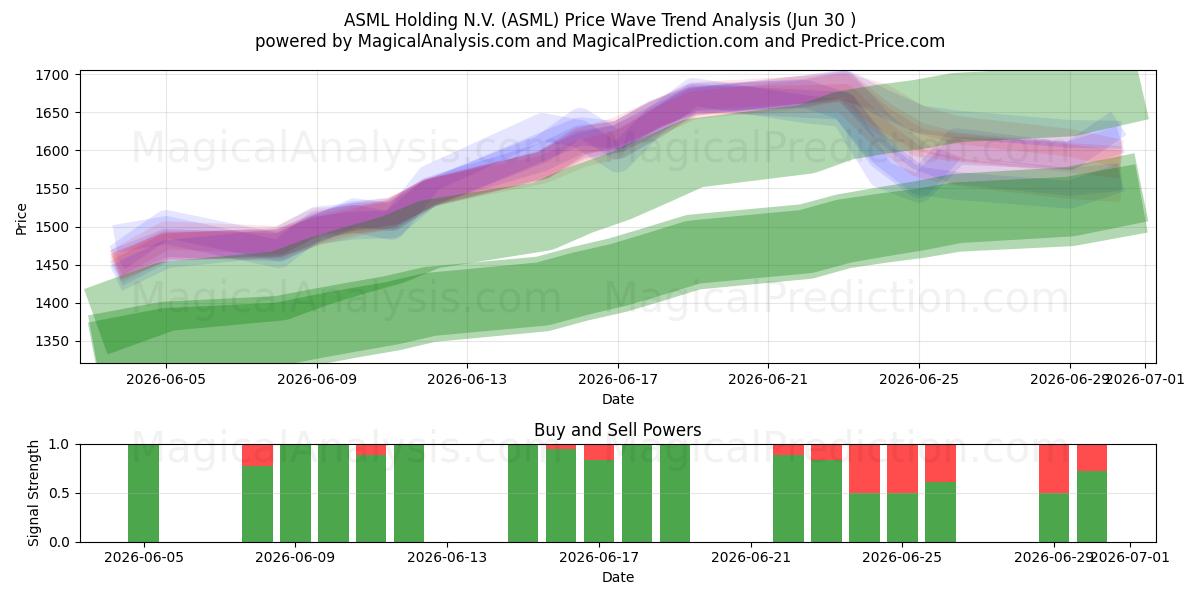  ASML Holding N.V. (ASML) Support and Resistance area (26 Jun) 