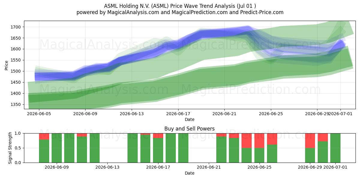 ASML Holding N.V. (ASML) Support and Resistance area (30 Jun) 