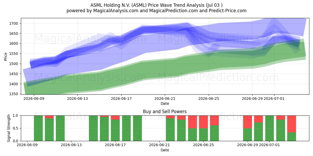  ASML Holding N.V. (ASML) Support and Resistance area (02 Jul) 