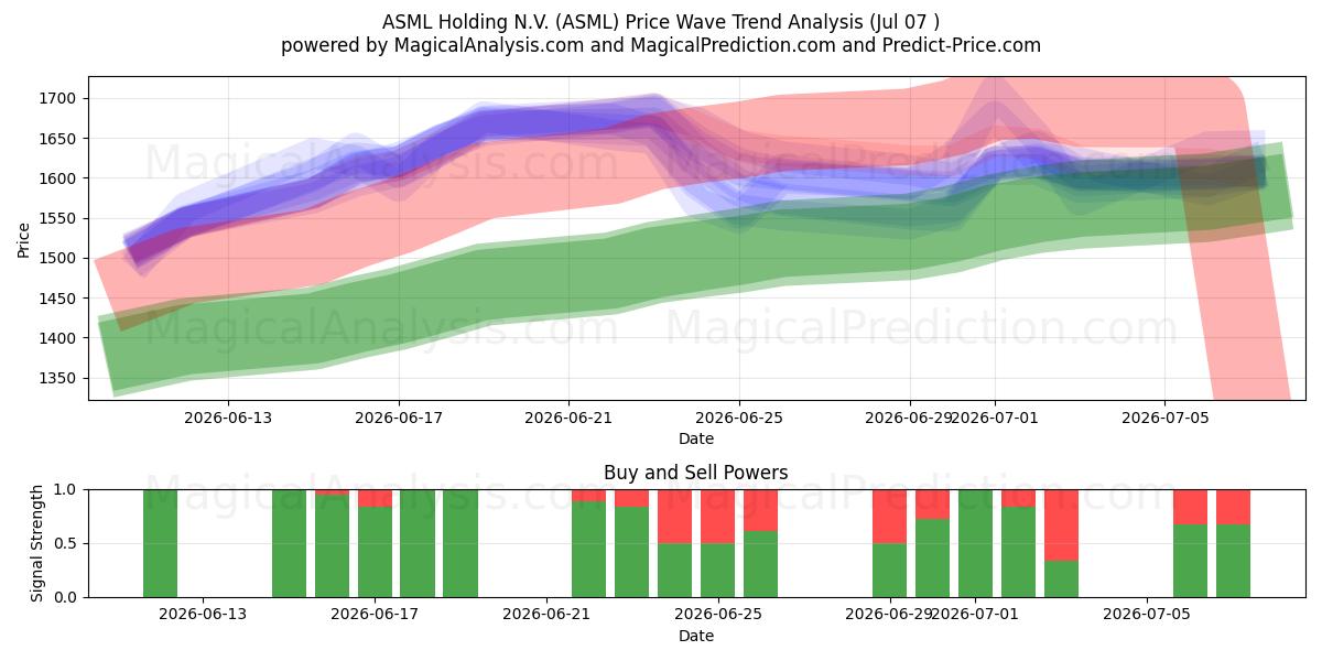  ASML Holding N.V. (ASML) Support and Resistance area (06 Jul) 