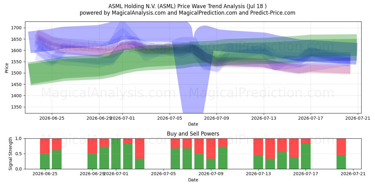  ASML Holding N.V. (ASML) Support and Resistance area (17 Jul) 