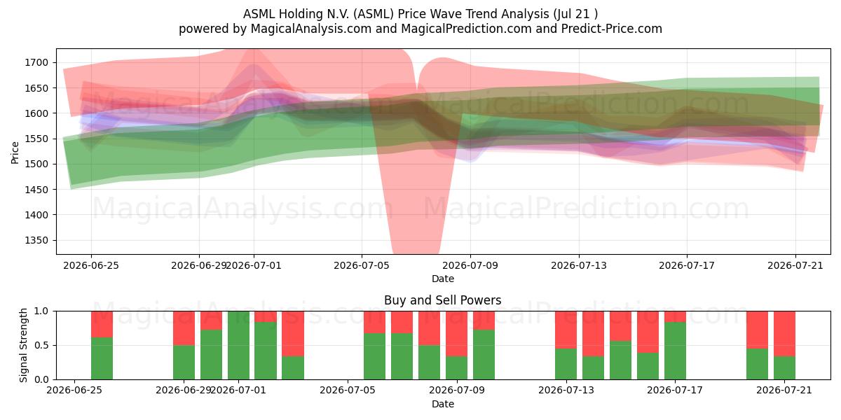  ASML Holding N.V. (ASML) Support and Resistance area (20 Jul) 