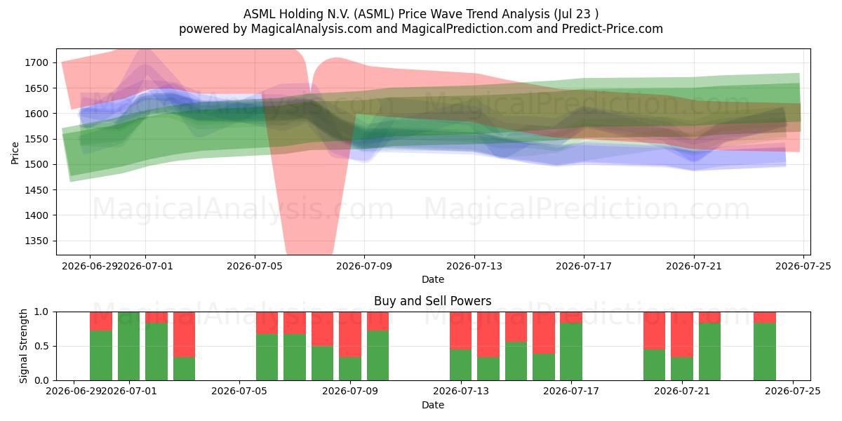  ASML Holding N.V. (ASML) Support and Resistance area (22 Jul) 