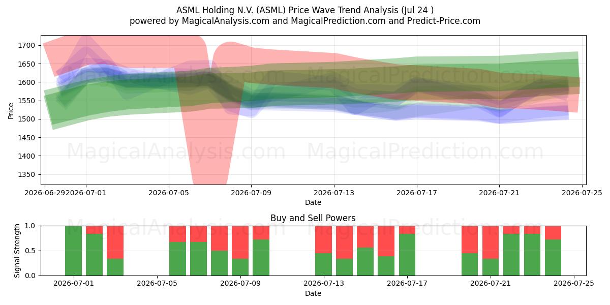  ASML Holding N.V. (ASML) Support and Resistance area (23 Jul) 