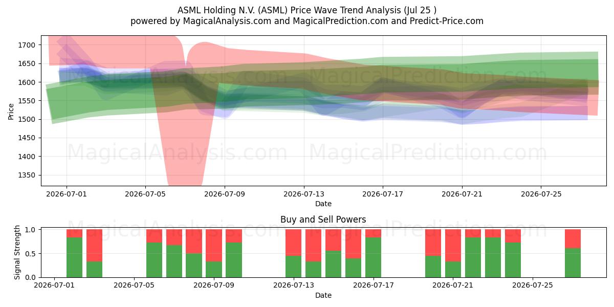  ASML Holding N.V. (ASML) Support and Resistance area (24 Jul) 
