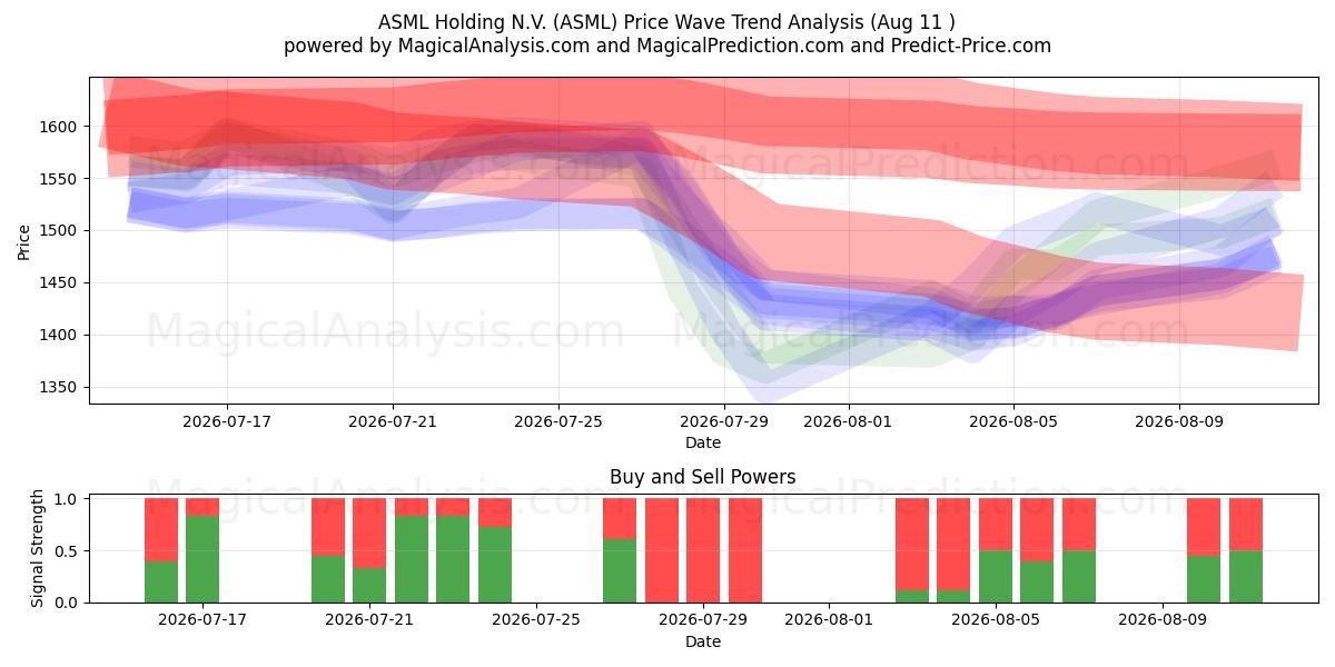 ASML Holding N.V. (ASML) Support and Resistance area (07 Aug) 