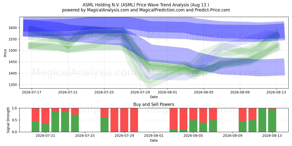  ASML Holding N.V. (ASML) Support and Resistance area (11 Aug) 