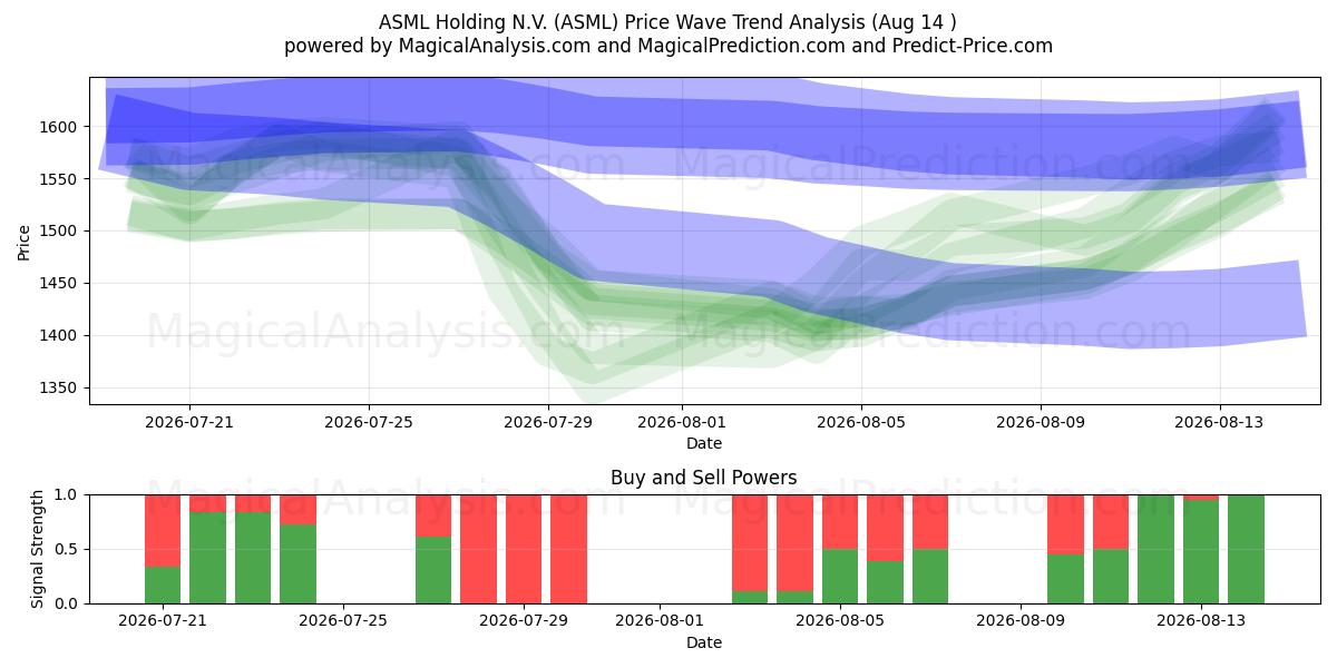  ASML Holding N.V. (ASML) Support and Resistance area (12 Aug) 