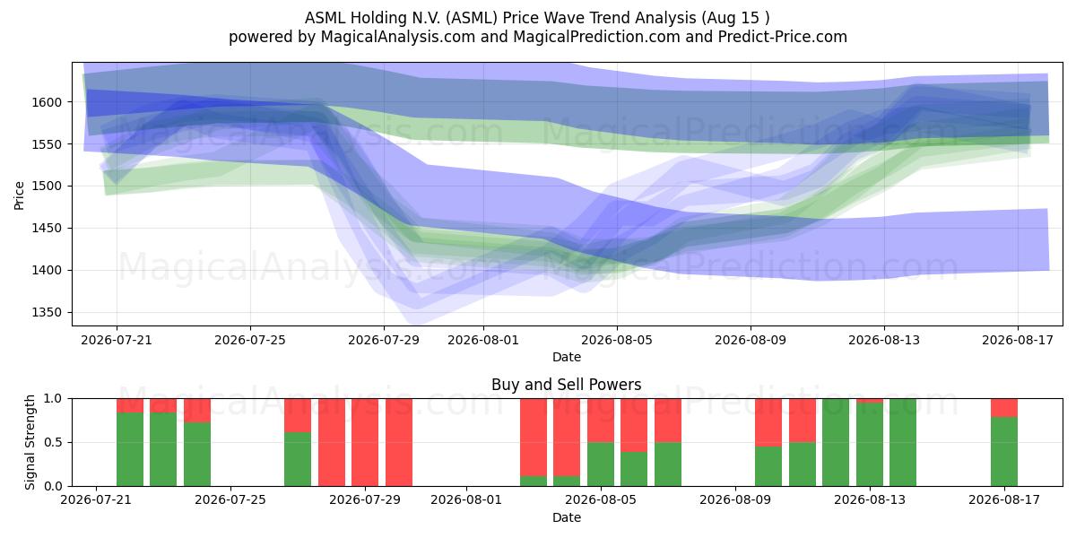  ASML Holding N.V. (ASML) Support and Resistance area (14 Aug) 
