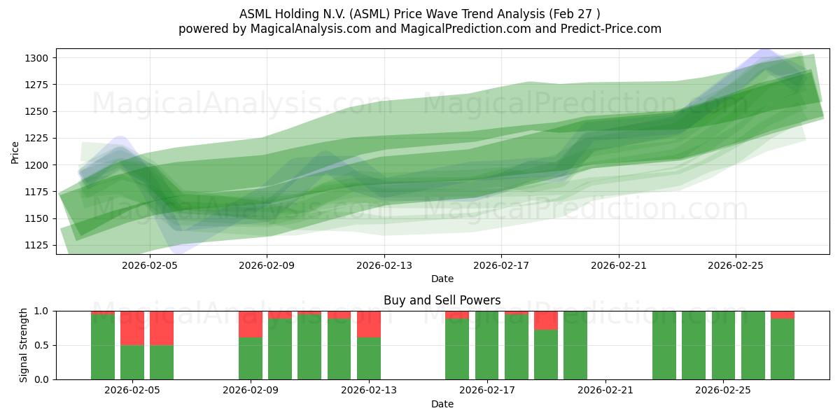  ASML Holding N.V. (ASML) Support and Resistance area (26 Feb) 