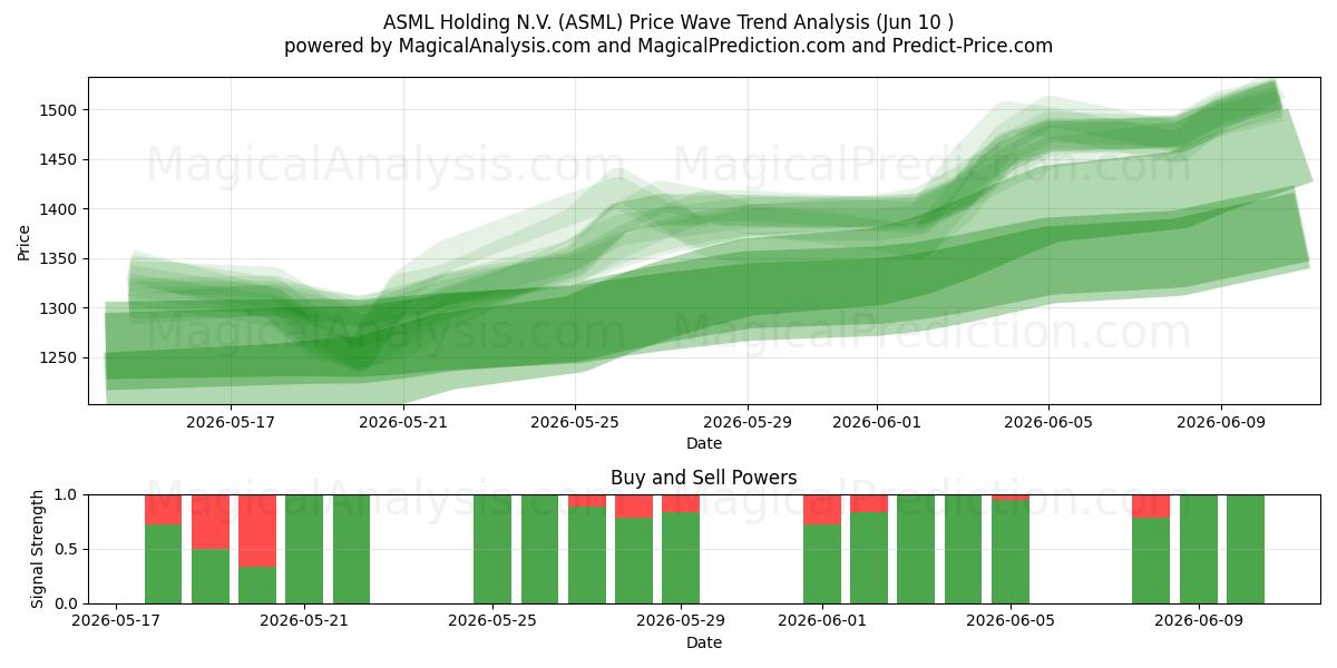  ASML Holding N.V. (ASML) Support and Resistance area (28 May) 