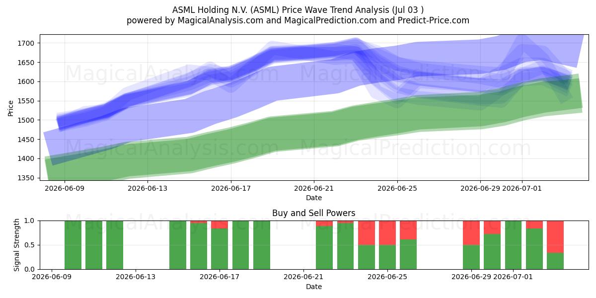  ASML Holding N.V. (ASML) Support and Resistance area (02 Jul) 