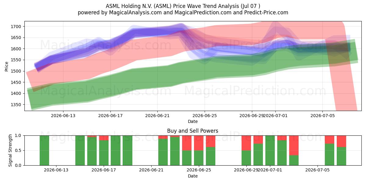  ASML Holding N.V. (ASML) Support and Resistance area (06 Jul) 