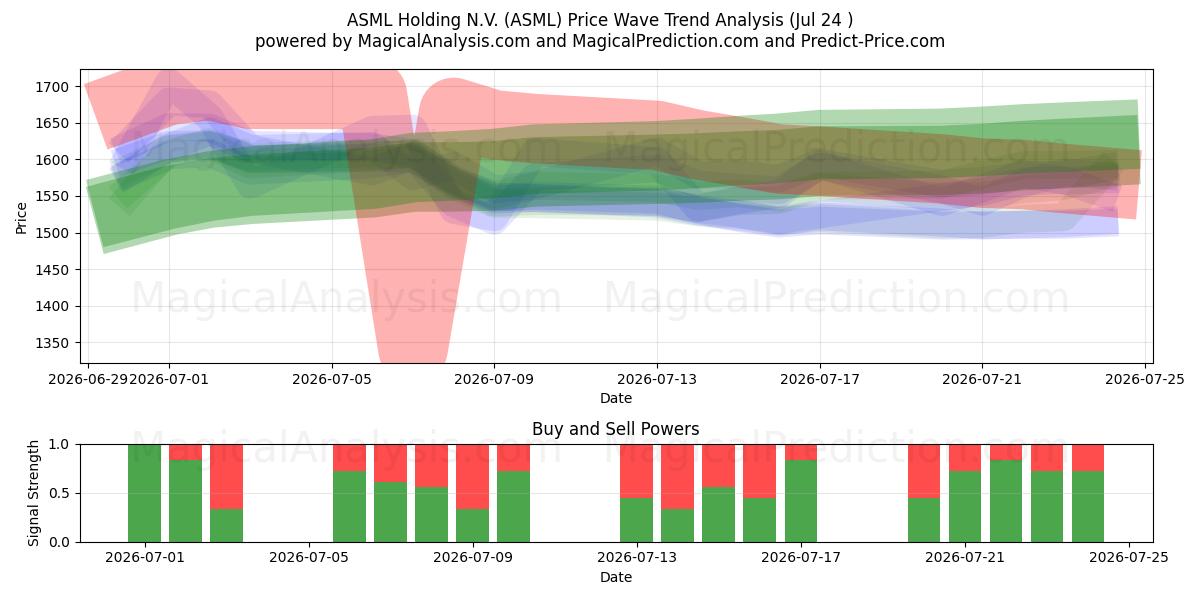  ASML Holding N.V. (ASML) Support and Resistance area (23 Jul) 
