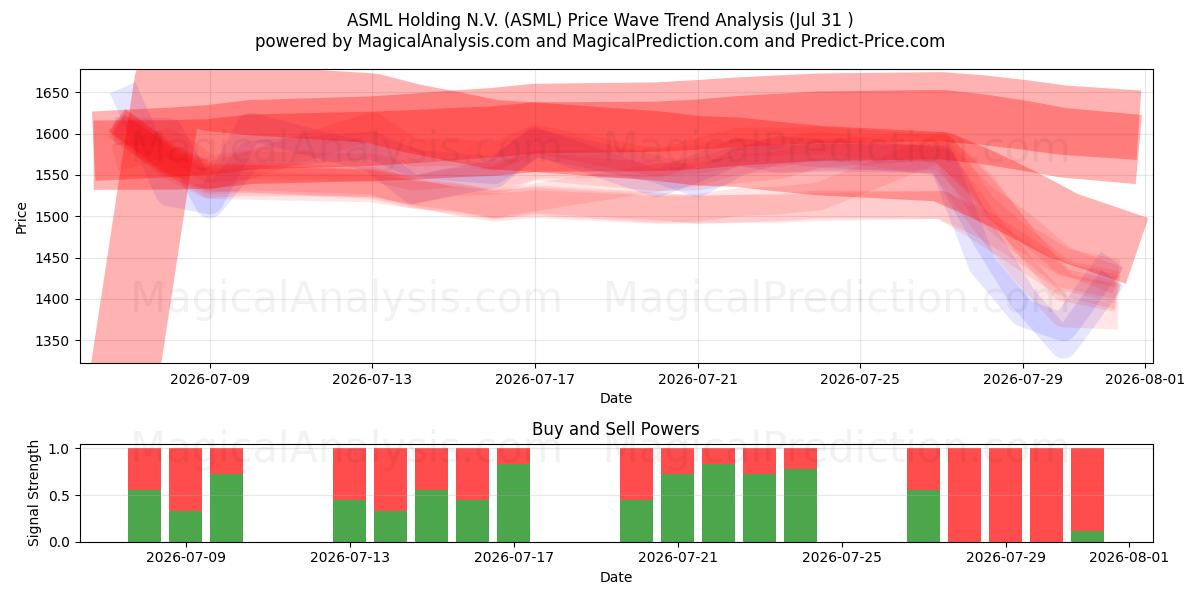  ASML Holding N.V. (ASML) Support and Resistance area (30 Jul) 