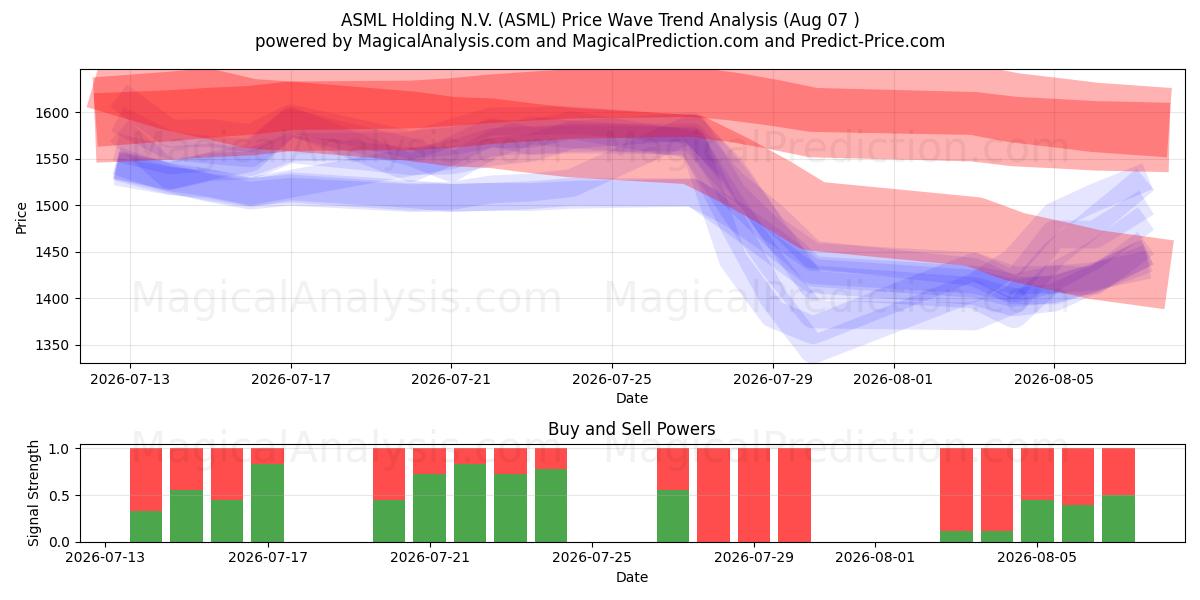 ASML Holding N.V. (ASML) Support and Resistance area (06 Aug) 