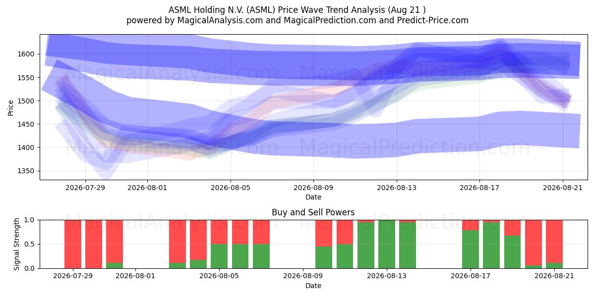  ASML Holding N.V. (ASML) Support and Resistance area (20 Aug) 